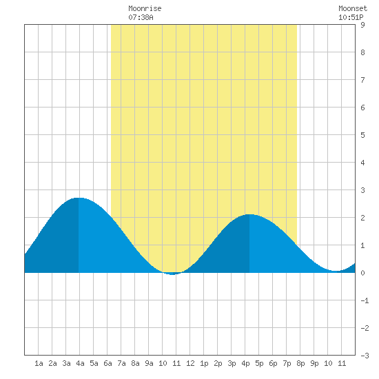 Teague Creek tide chart for Saturday, April 22, 2023