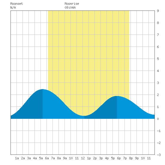 Teague Creek tide chart for Monday, April 24, 2023
