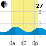 Teague Creek tide chart for Thursday, April 27, 2023