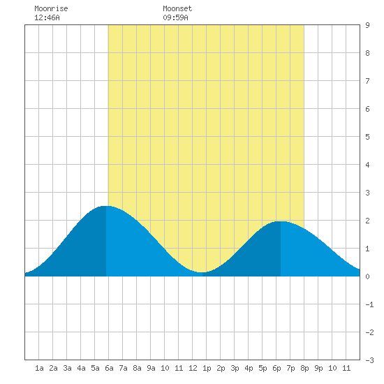 Teague Creek tide chart for Wednesday, May 10, 2023