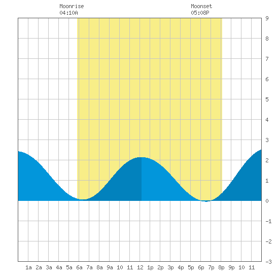 Teague Creek tide chart for Tuesday, May 16, 2023