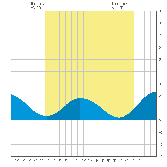 Teague Creek tide chart for Wednesday, May 31, 2023