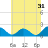 Teague Creek tide chart for Wednesday, May 31, 2023