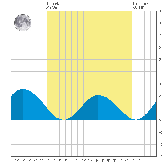 Teague Creek tide chart for Friday, May 5, 2023