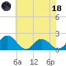 Teague Creek tide chart for Sunday, June 18, 2023