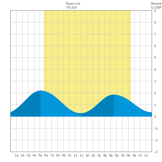 Teague Creek tide chart for Thursday, June 22, 2023