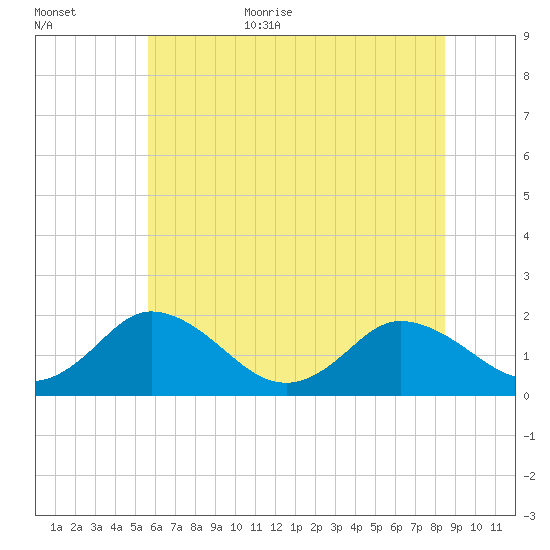 Teague Creek tide chart for Friday, June 23, 2023