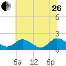 Teague Creek tide chart for Monday, June 26, 2023