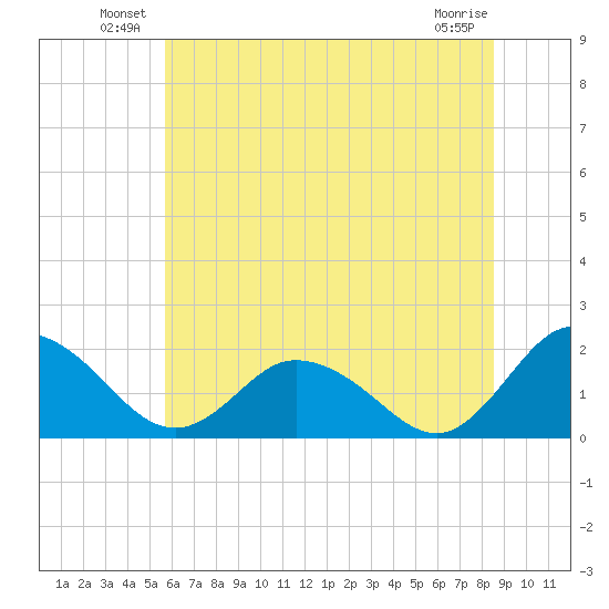 Teague Creek tide chart for Friday, June 30, 2023