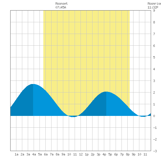 Teague Creek tide chart for Tuesday, June 6, 2023