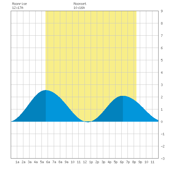 Teague Creek tide chart for Thursday, June 8, 2023