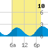 Teague Creek tide chart for Monday, July 10, 2023