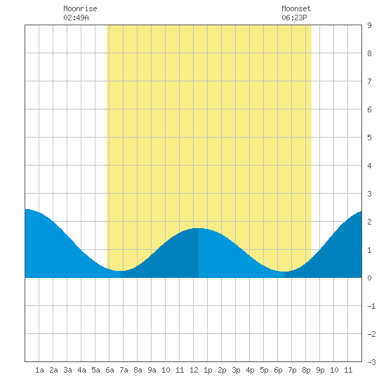 Teague Creek tide chart for Friday, July 14, 2023
