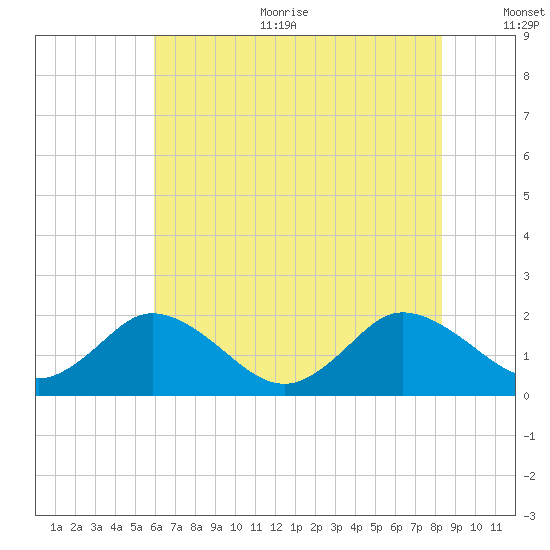 Teague Creek tide chart for Sunday, July 23, 2023