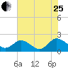 Teague Creek tide chart for Tuesday, July 25, 2023