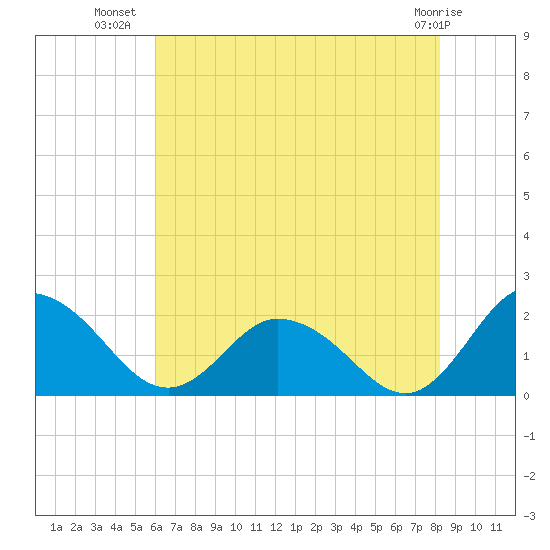 Teague Creek tide chart for Sunday, July 30, 2023