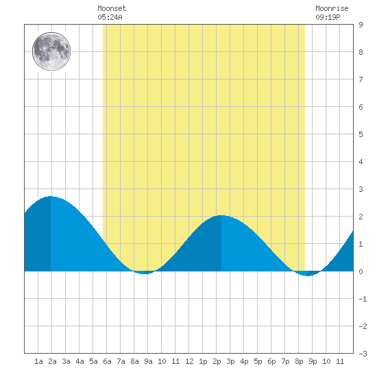 Teague Creek tide chart for Monday, July 3, 2023
