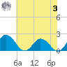 Teague Creek tide chart for Monday, July 3, 2023
