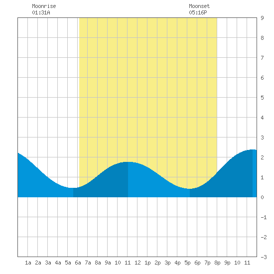 Teague Creek tide chart for Friday, August 11, 2023