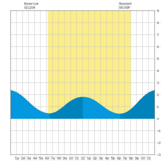 Teague Creek tide chart for Saturday, August 12, 2023