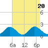 Teague Creek tide chart for Sunday, August 20, 2023