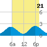 Teague Creek tide chart for Monday, August 21, 2023