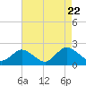 Teague Creek tide chart for Tuesday, August 22, 2023
