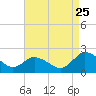 Teague Creek tide chart for Friday, August 25, 2023