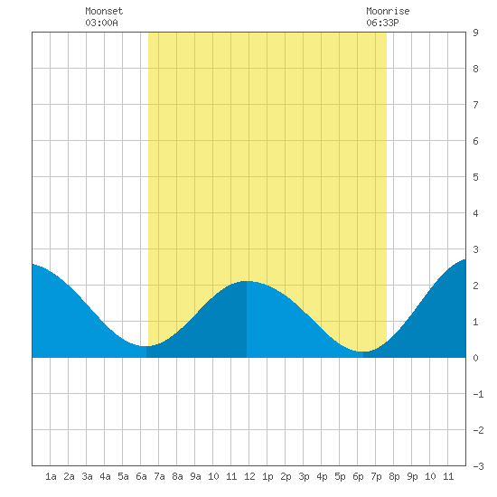 Teague Creek tide chart for Monday, August 28, 2023
