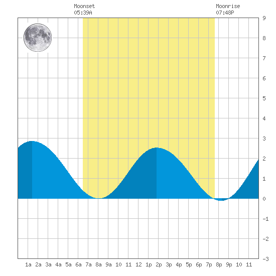 Teague Creek tide chart for Wednesday, August 30, 2023