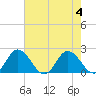 Teague Creek tide chart for Friday, August 4, 2023