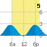 Teague Creek tide chart for Saturday, August 5, 2023
