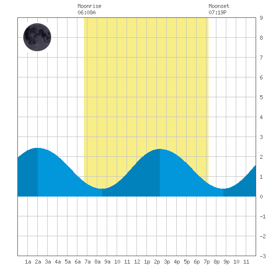 Teague Creek tide chart for Thursday, September 14, 2023