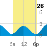 Teague Creek tide chart for Tuesday, September 26, 2023