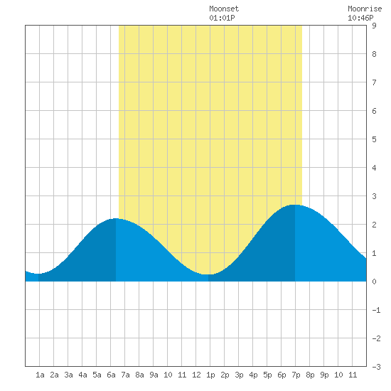 Teague Creek tide chart for Tuesday, September 5, 2023