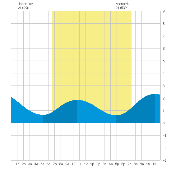 Teague Creek tide chart for Saturday, September 9, 2023
