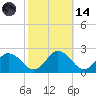 Teague Creek tide chart for Saturday, October 14, 2023