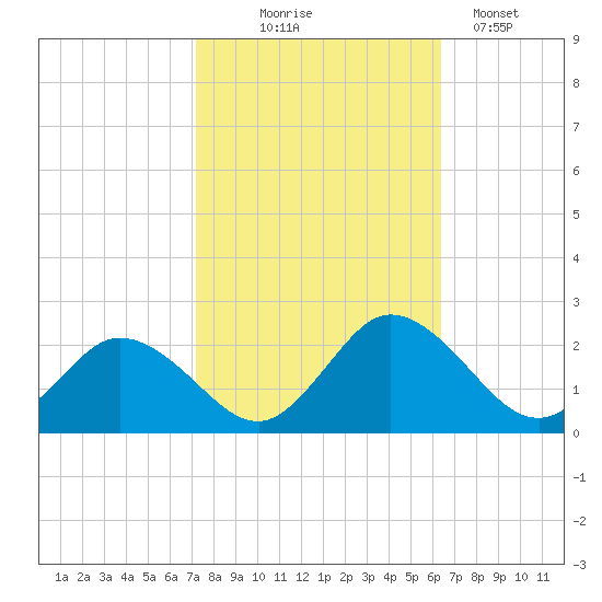 Teague Creek tide chart for Tuesday, October 17, 2023