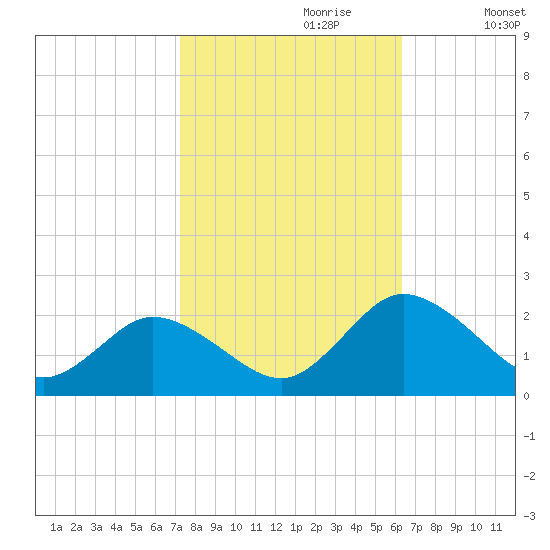 Teague Creek tide chart for Friday, October 20, 2023