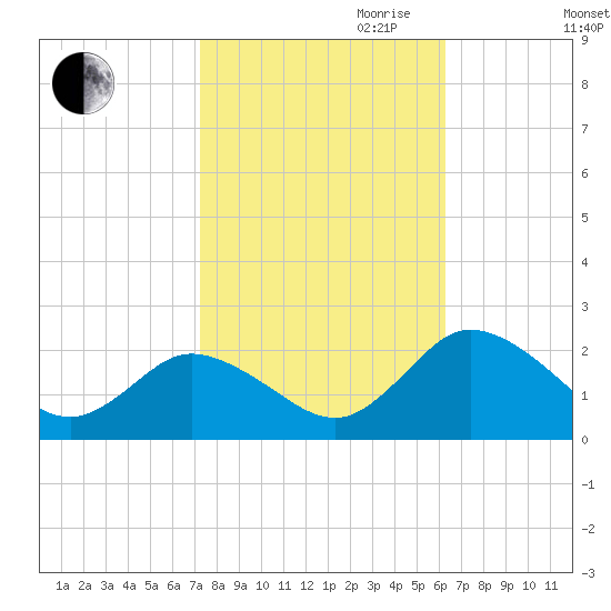 Teague Creek tide chart for Saturday, October 21, 2023