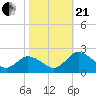 Teague Creek tide chart for Saturday, October 21, 2023