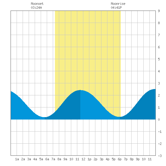 Teague Creek tide chart for Wednesday, October 25, 2023