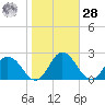Teague Creek tide chart for Saturday, October 28, 2023
