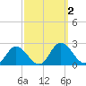 Teague Creek tide chart for Monday, October 2, 2023