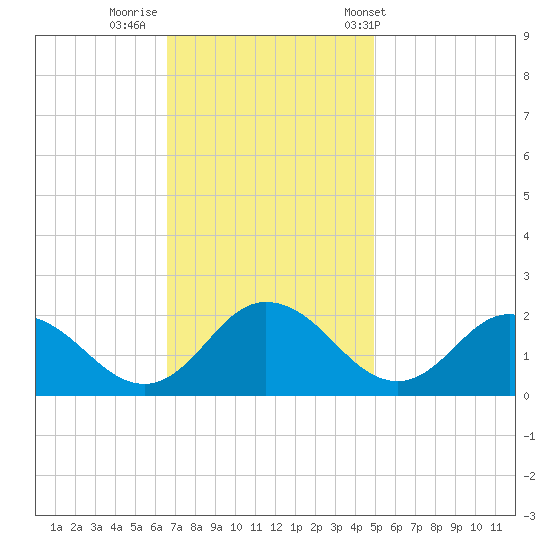 Teague Creek tide chart for Friday, November 10, 2023
