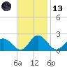 Teague Creek tide chart for Monday, November 13, 2023