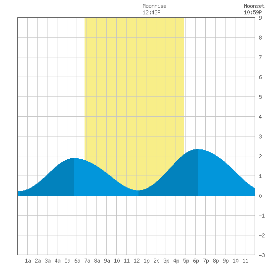 Teague Creek tide chart for Sunday, November 19, 2023