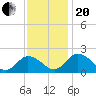 Teague Creek tide chart for Monday, November 20, 2023