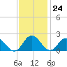 Teague Creek tide chart for Friday, November 24, 2023