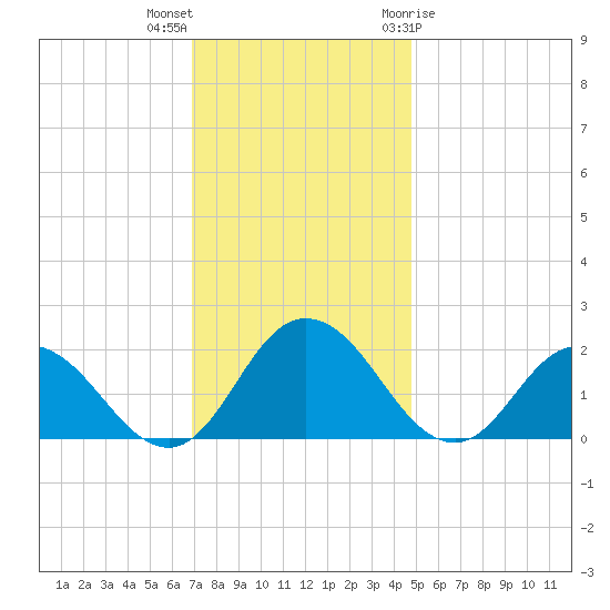 Teague Creek tide chart for Saturday, November 25, 2023